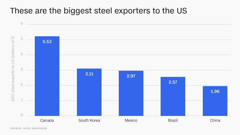 180302172653-us-steel-exporters-chart-780x439