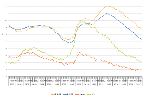 Unemployment_rates_EU-28_EA-19_US_and_Japan_seasonally_adjusted_January_2000_November_2017