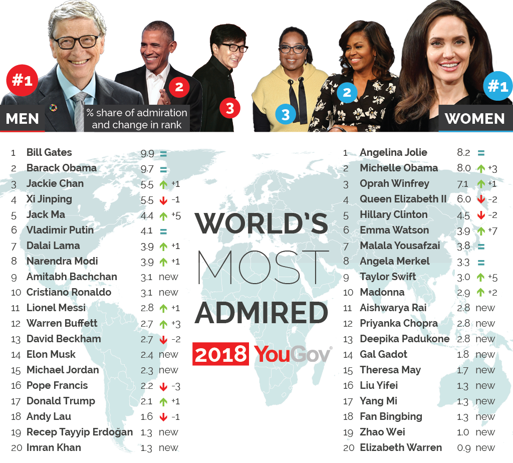 World s Most Admired 2018-01