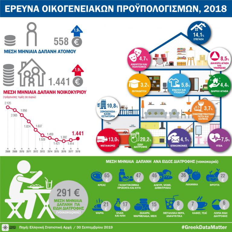 elstat-home budget