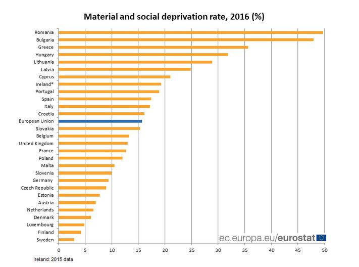 eurostat-material deprivation