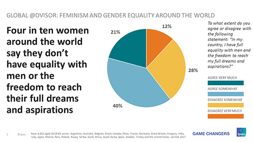 global-advisor-feminism-2