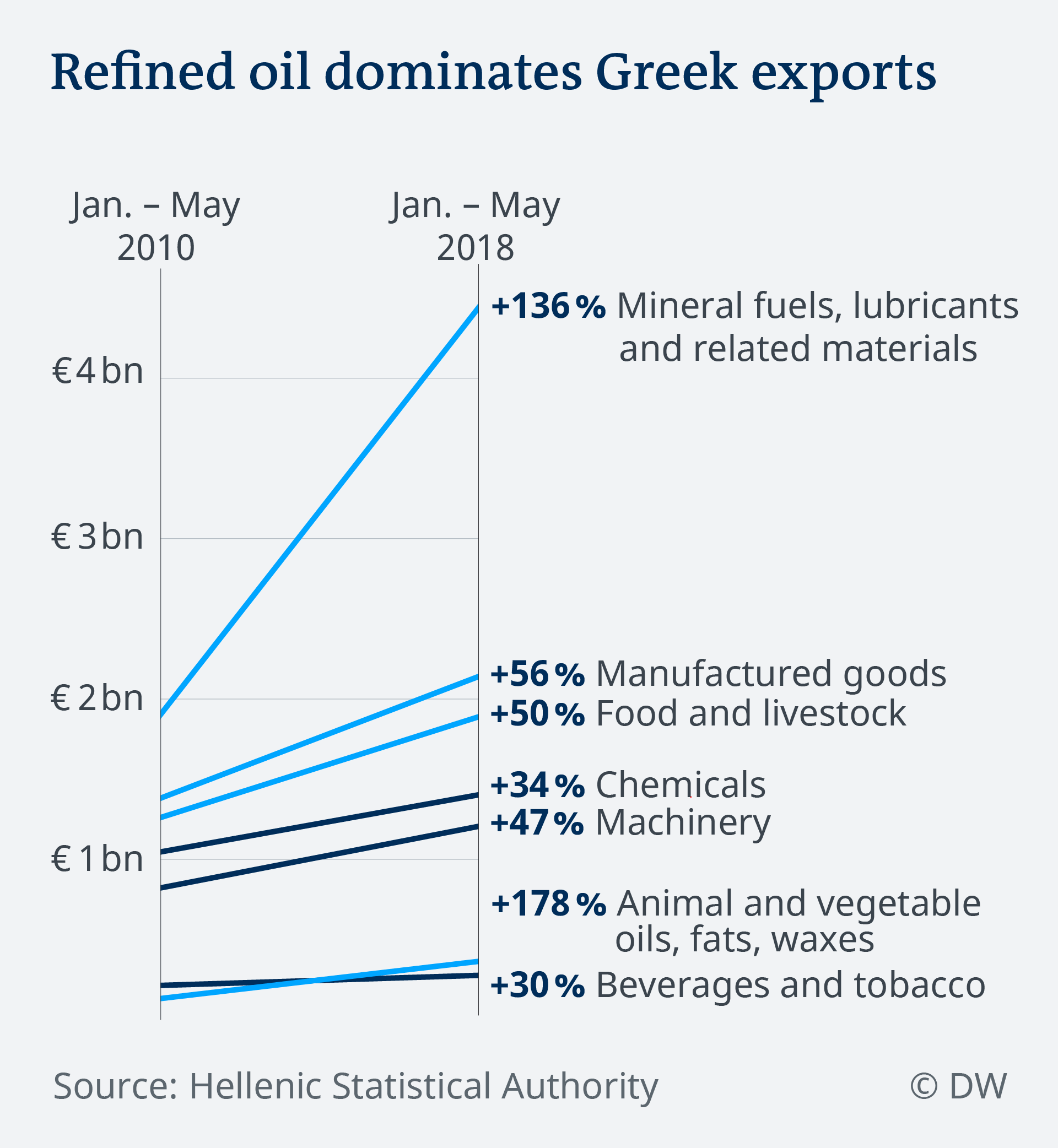 Εσφαλμένα οι περισσότεροι νομίζουν ότι η Ελλάδα εξάγει κυρίως αγροτικά προϊόντα