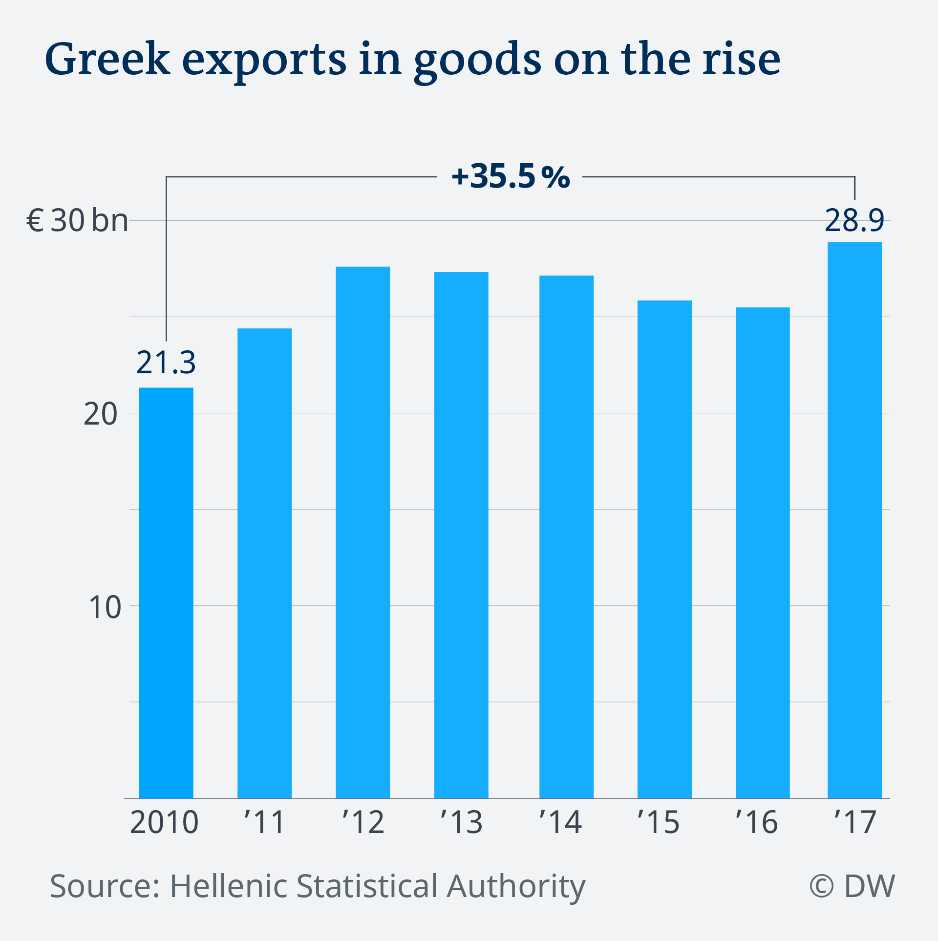 Οι κύριοι εταίροι της Ελλάδας στις εξαγωγές περιλαμβάνουν την Ιταλία, Γερμανία, Κύπρο, Τουρκία και Βουλγαρία.