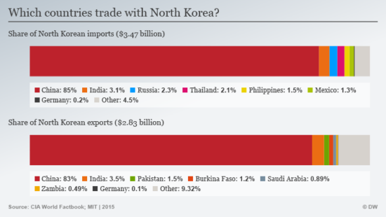 north korea trade