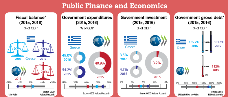 oecd-public finance