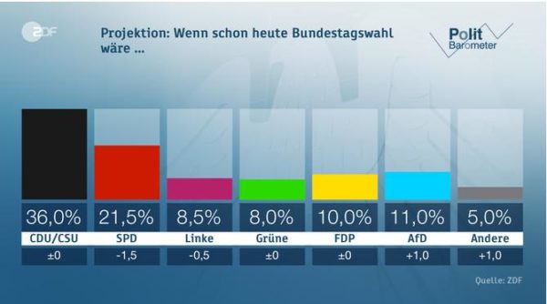 politbarometer