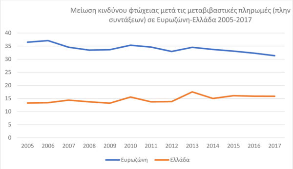 Πίνακας 4, πηγή Eurostat