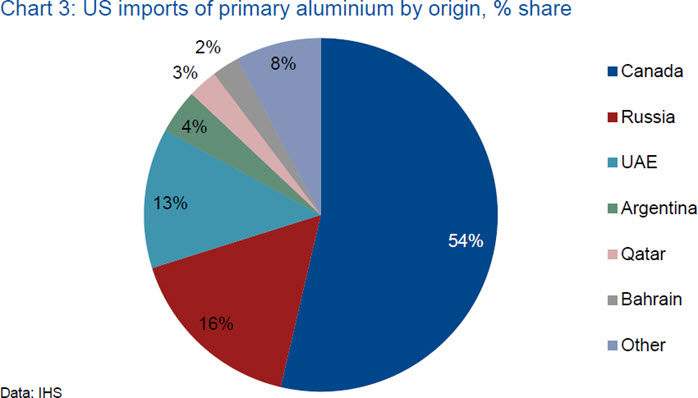 us-imports-of-primary-aluminium-by-origin